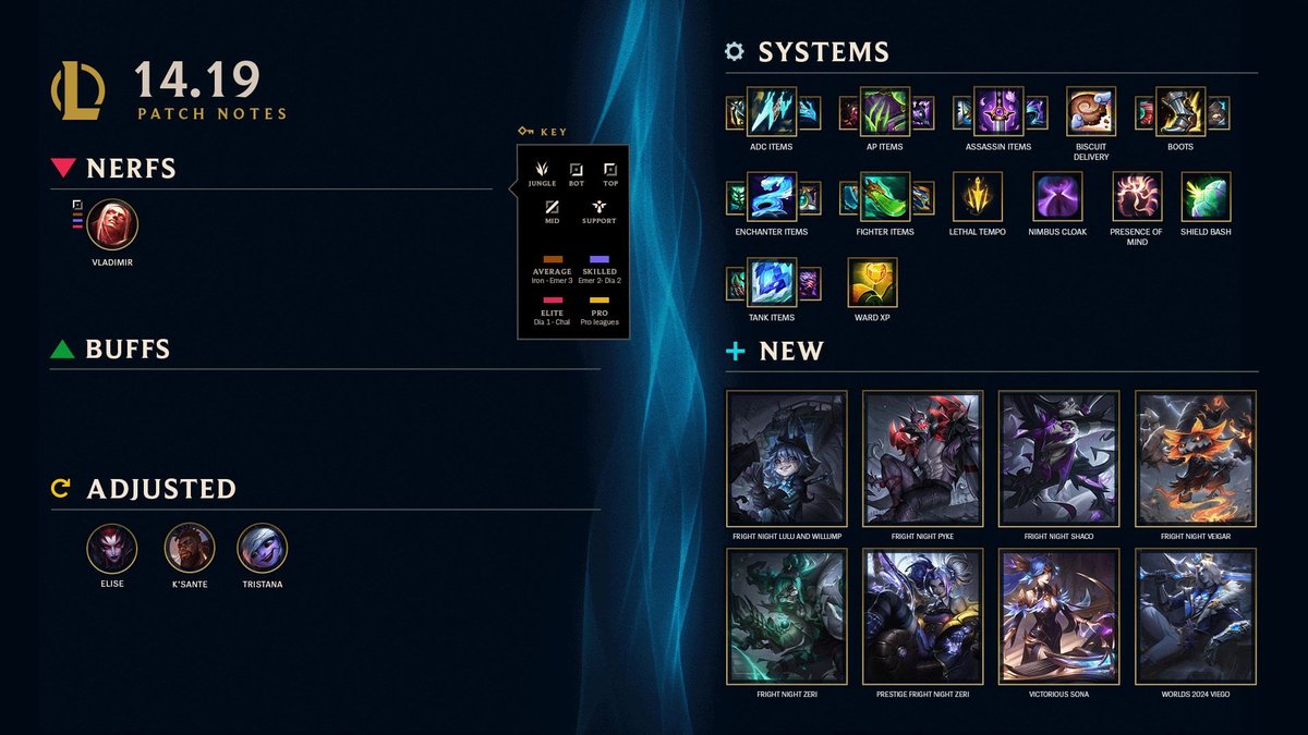 League of Legends Item Nerfs Shake Up Worlds Prep